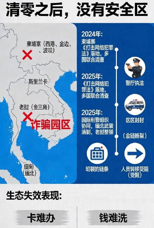 🎥曝光:#东南亚故事会 清零之后没有安全区 这段时间的东南亚 不再是过去哪个有风就能躲的地方 自从柬埔寨打击网络犯罪法落地加上金边 西港 波呗等d 连续清查园区 很多人一开始还抱...