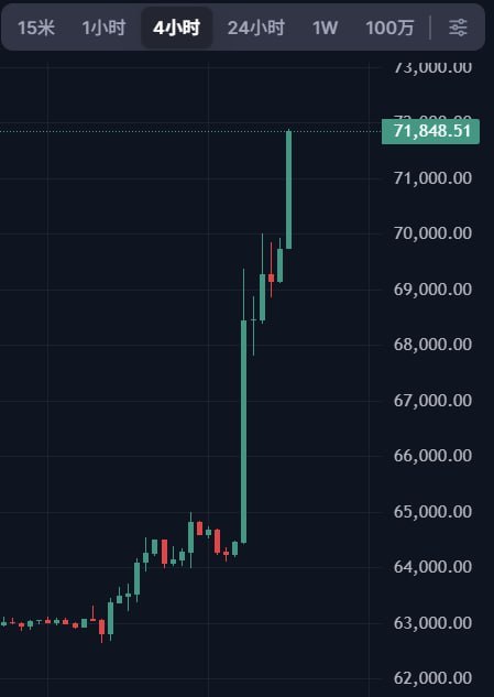 币圈新闻: BTC 突破 70000 美元