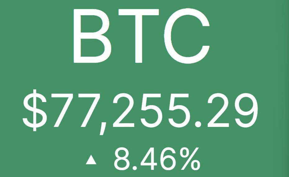 币圈新闻: BTC突破77000美元,日内涨幅 6.26%