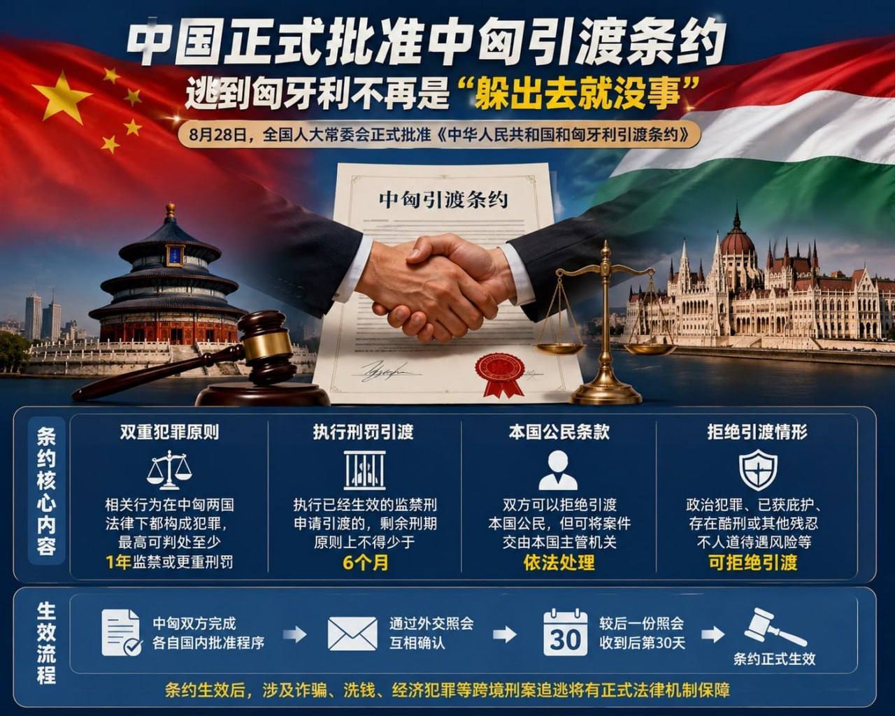 中国正式批准中匈引渡条约,逃到匈牙利不再是“躲出去就没事”