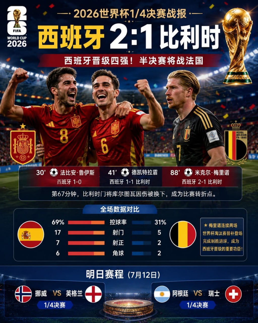 2026世界杯 1/4决赛战报:西班牙2比1力克比利时 晋级四强,将与法国争夺决赛席位