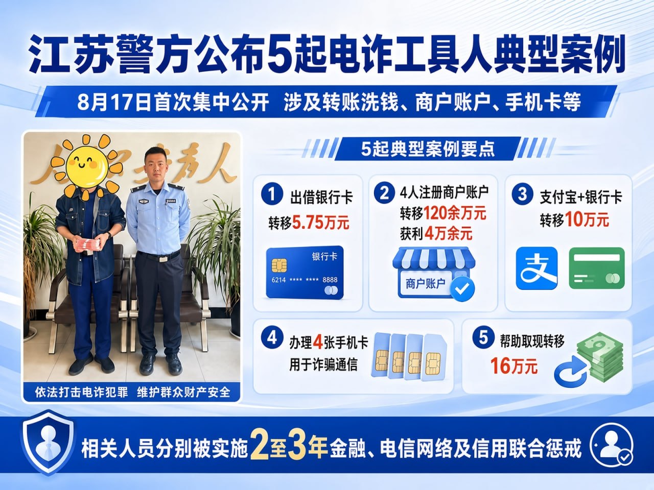 国内新闻 江苏警方集中公布5起电诈“工具人”典型案例:涉及8人,最高帮助转移120余万元诈骗资金