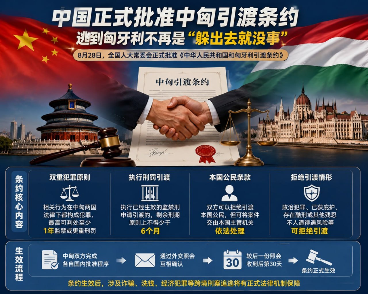 国内新闻 中国正式批准中匈引渡条约,逃到匈牙利不再是“躲出去就没事”