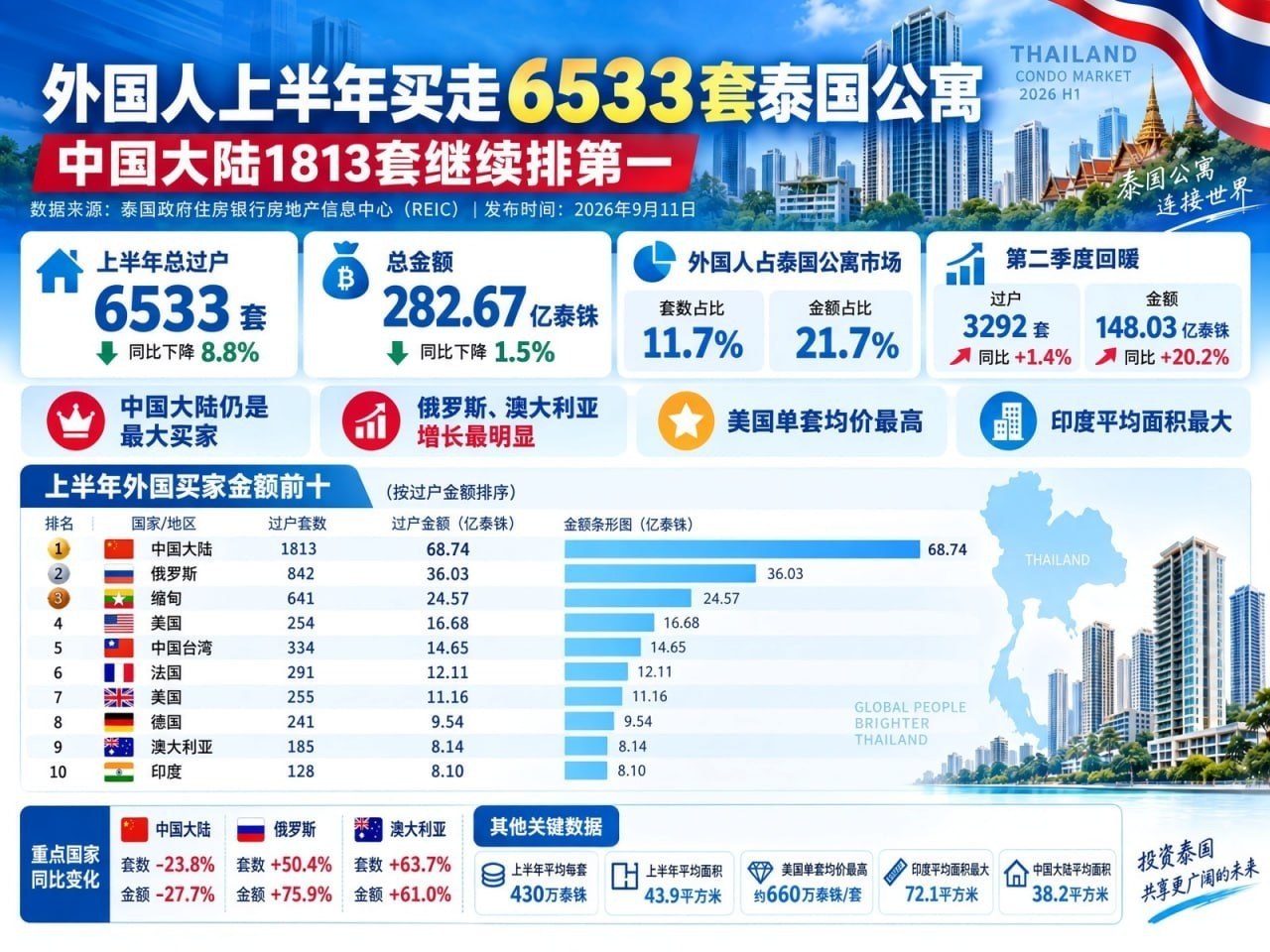 泰国新闻 外国人上半年买走6533套泰国公寓,中国大陆1813套继续稳居第一