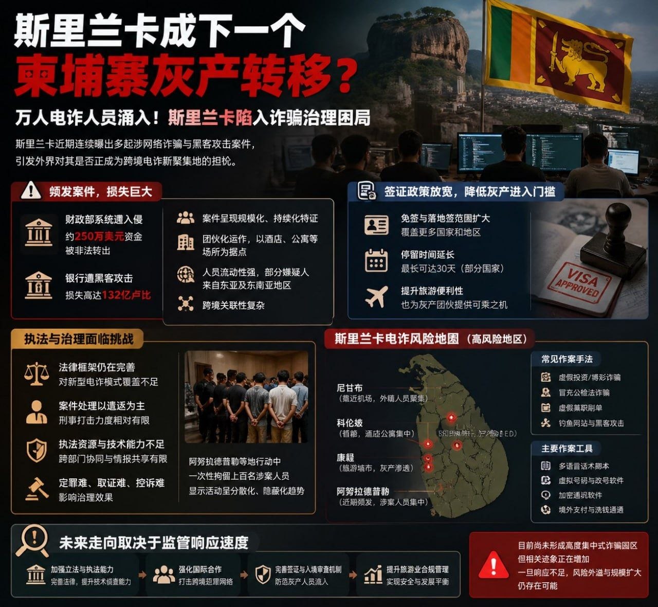 斯里兰卡成下一个柬埔寨灰产转移 万人电诈人员涌入!斯里兰卡陷入诈骗治理困局