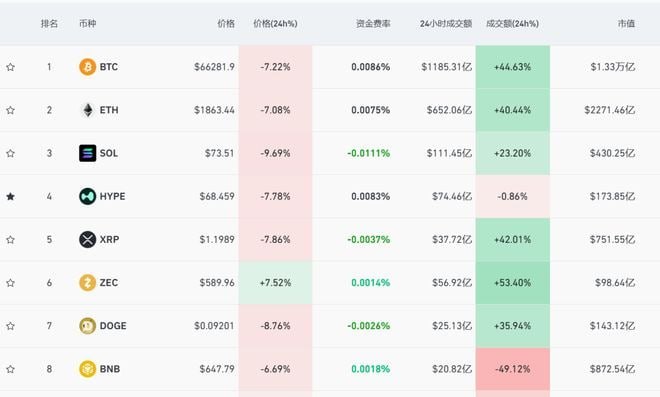 比特币跌破6.7万美元,近28万人爆仓