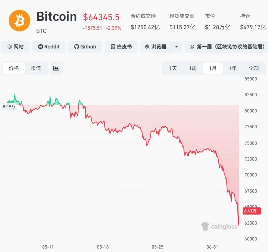 比特币较高位跌50%,全市场超27万人爆仓
