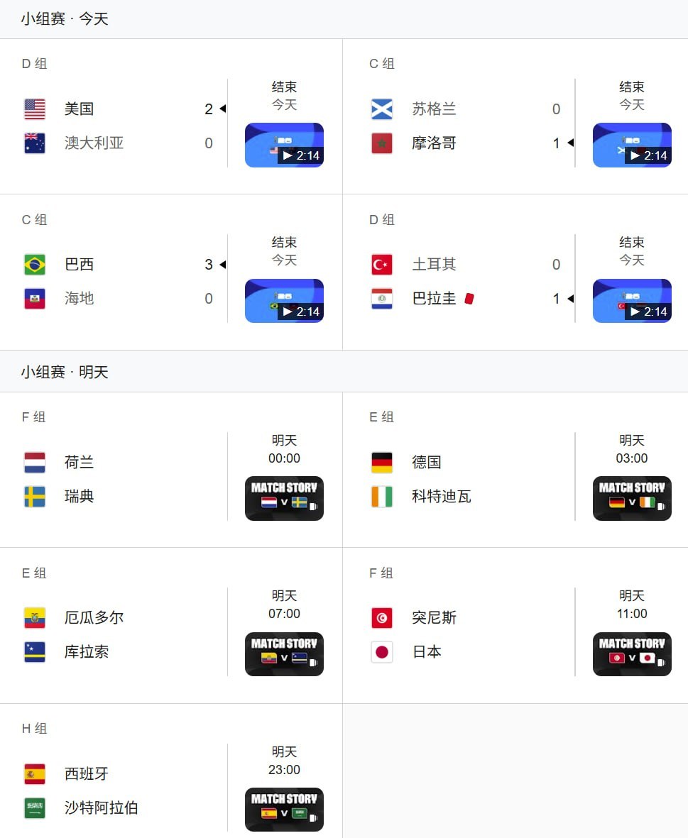 世界杯:战报:美国2-0澳大利亚提前晋级 巴西3-0海地 摩洛哥力克苏格兰 巴拉圭绝杀土耳其