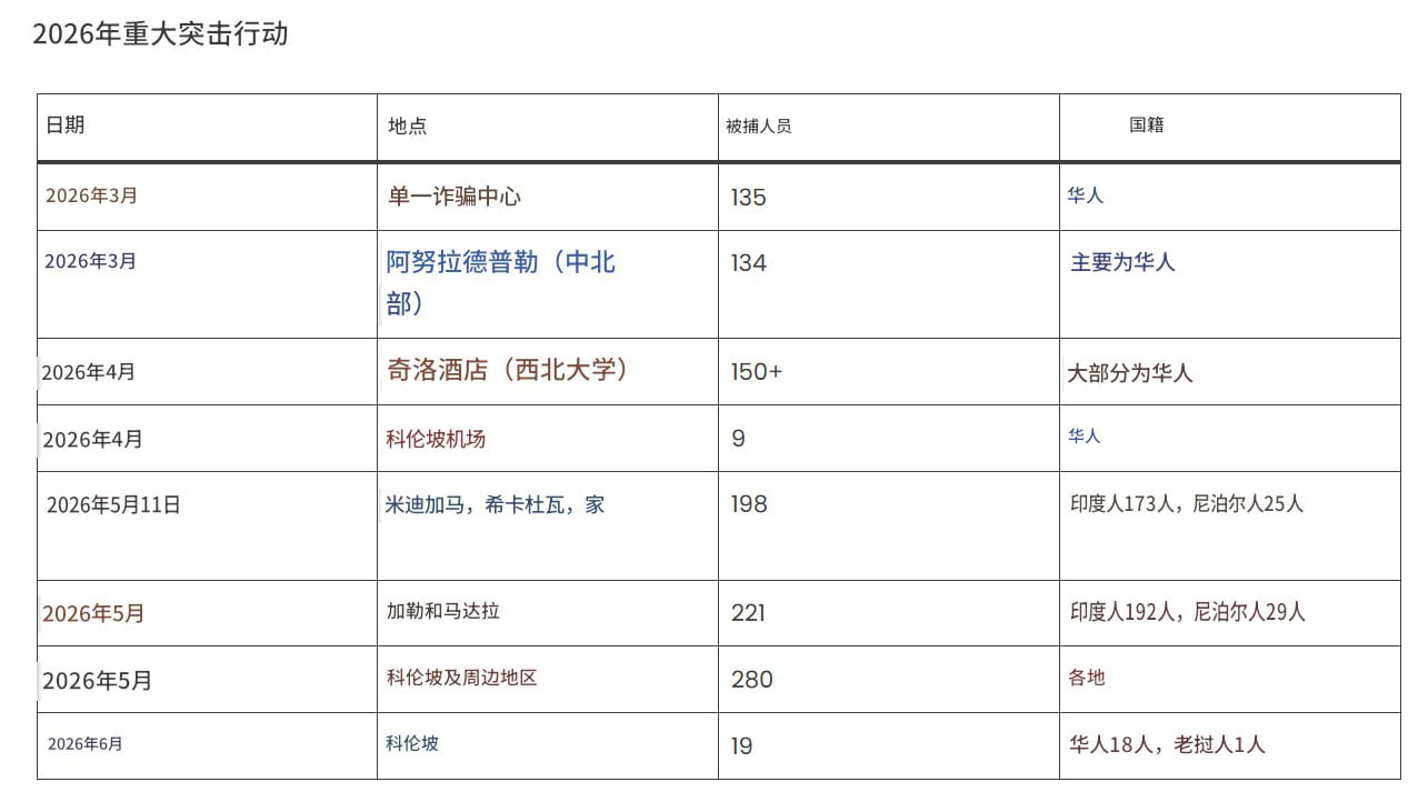 被东南亚打击后转移的网络诈骗集团已在斯里兰卡落脚