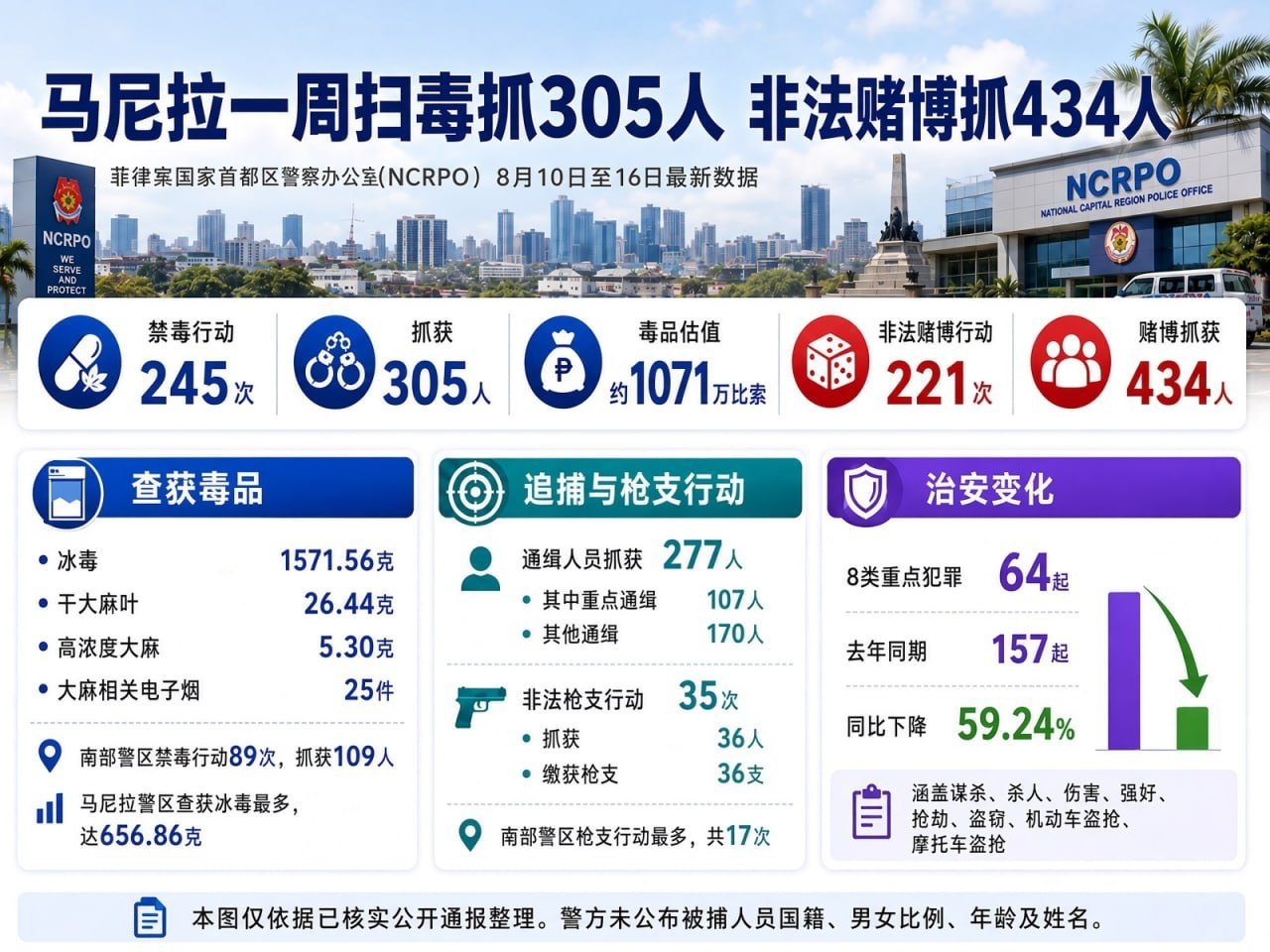 菲律宾资讯:马尼拉一周扫DU抓305人,非法赌博抓434人