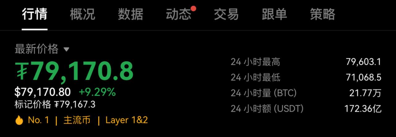 币圈新闻: BTC突破79000美元,日内涨幅 9.02%