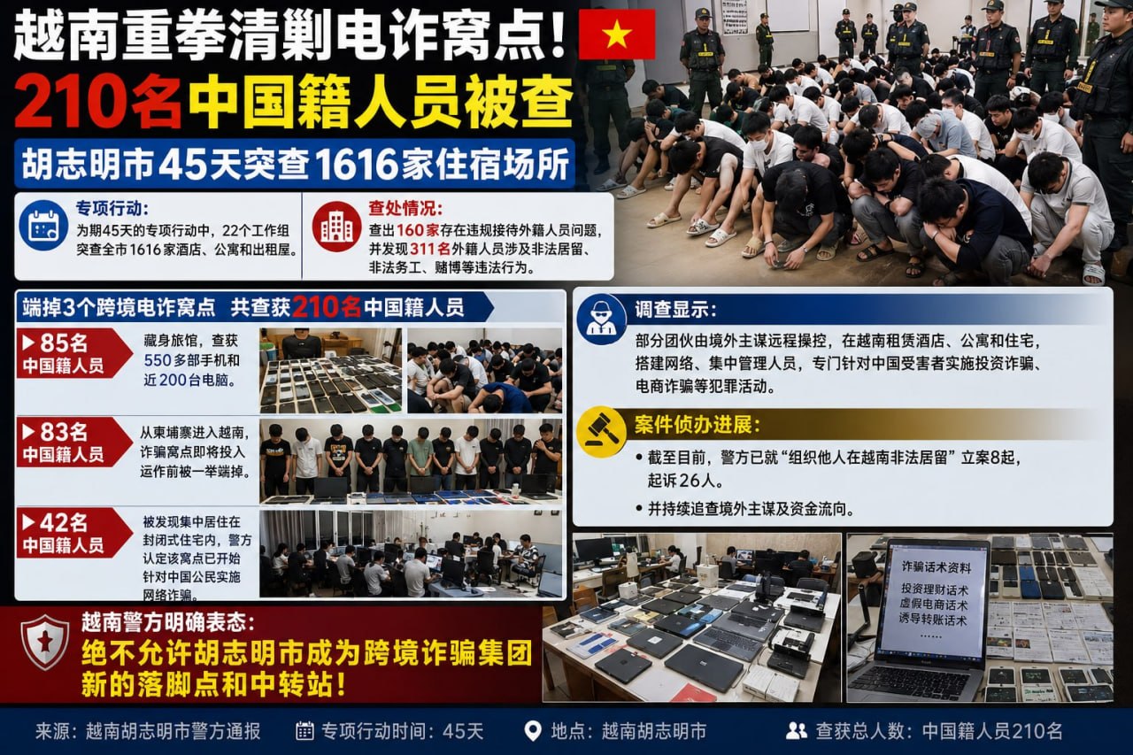 越南新闻 越南重拳清剿电诈窝点!210名中国籍人员被查,胡志明市45天突查1616家住宿场所