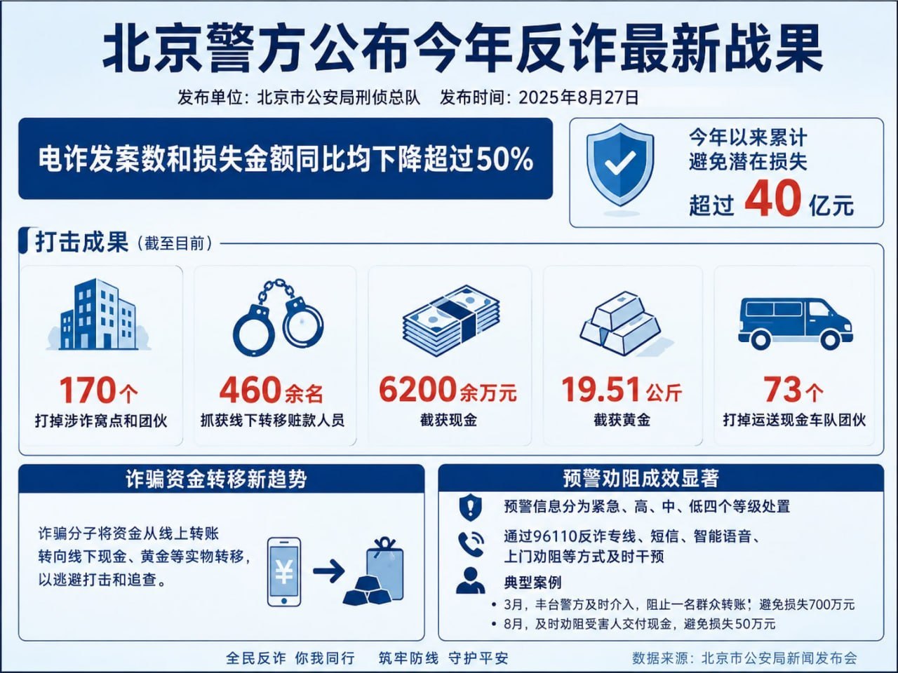 国内资讯:北京警方今年打掉170个涉诈窝点和团伙,截获6200余万元现金及19.51公斤黄金
