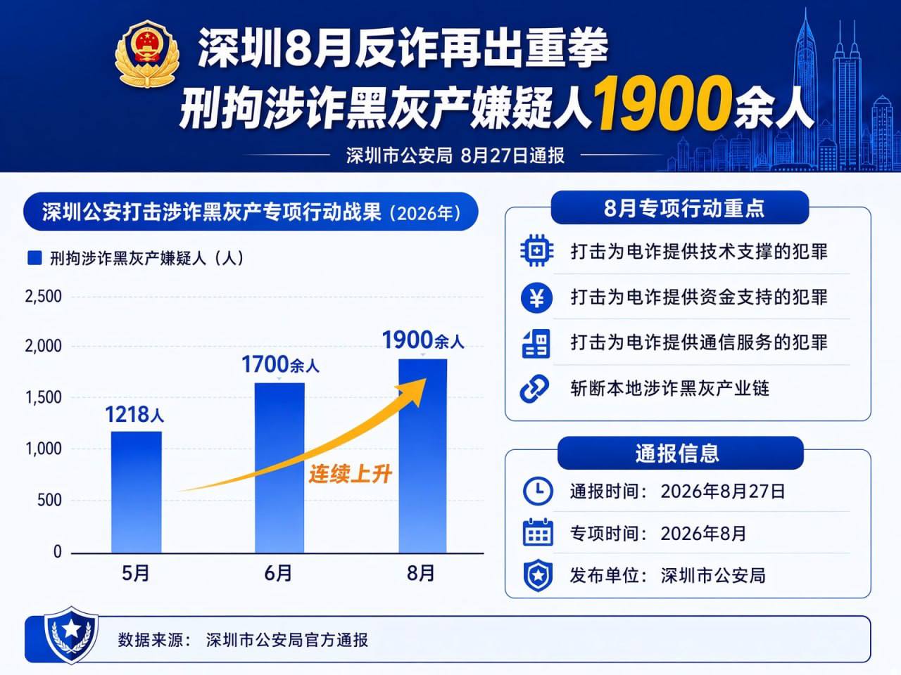 国内资讯: 深圳8月反诈再收紧 一个月刑拘涉诈黑灰产嫌疑人1900余人